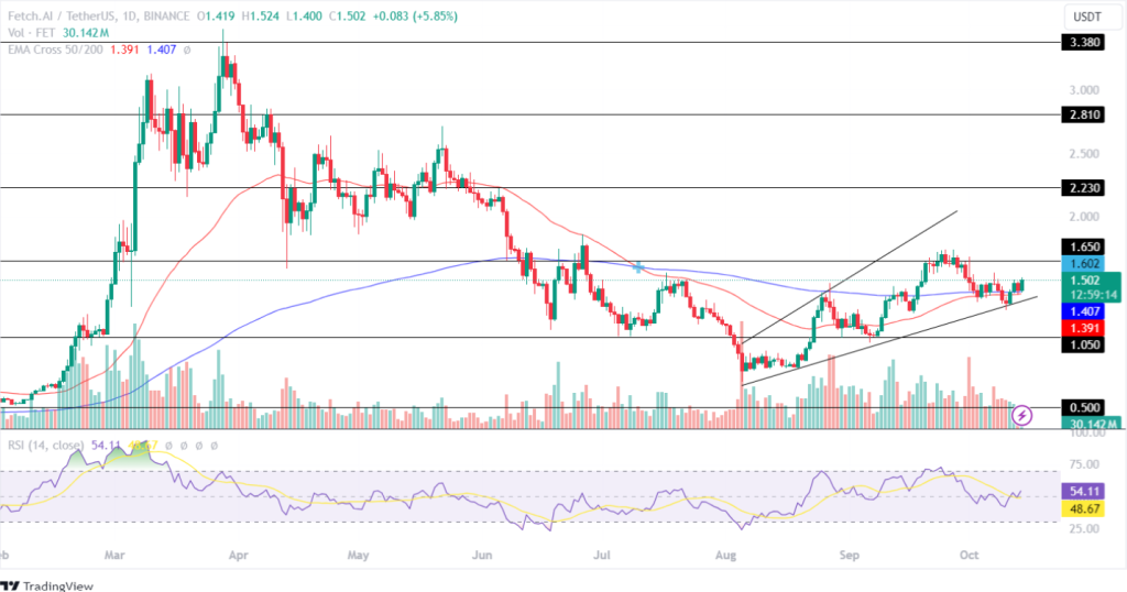 Artificial Superintelligence Alliance Price Analysis 14th October 2024