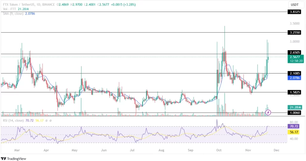 FTX Token Price Analysis 22nd November 2024