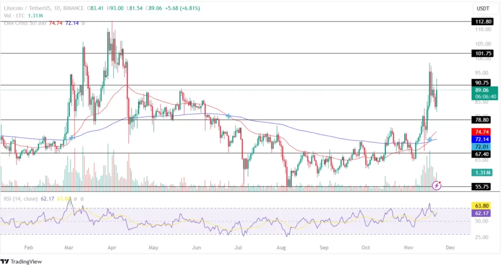 LTC Price Records Strong Bullish Reversal!