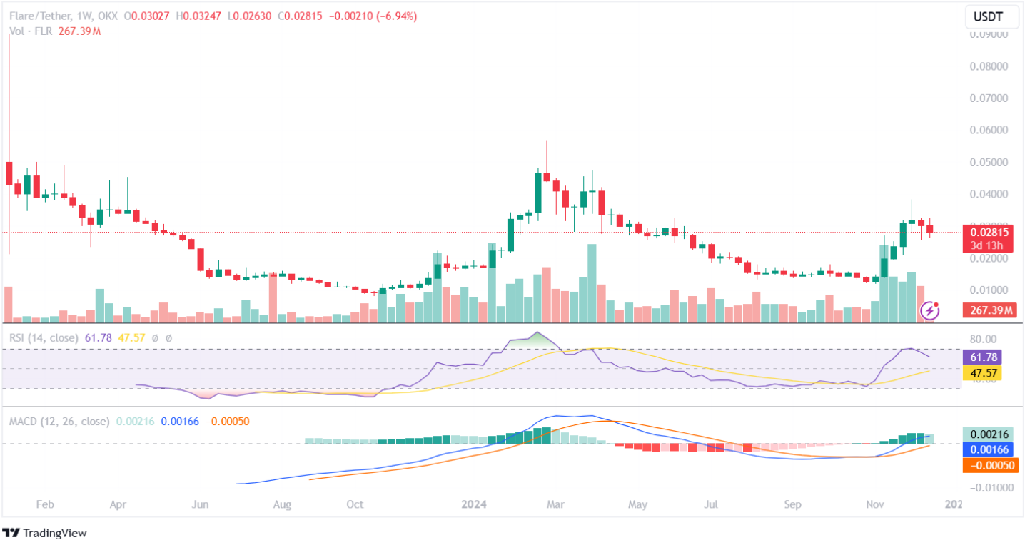 FLR  Price Analysis