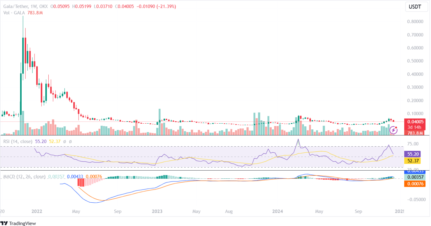 Gala Price Analysis