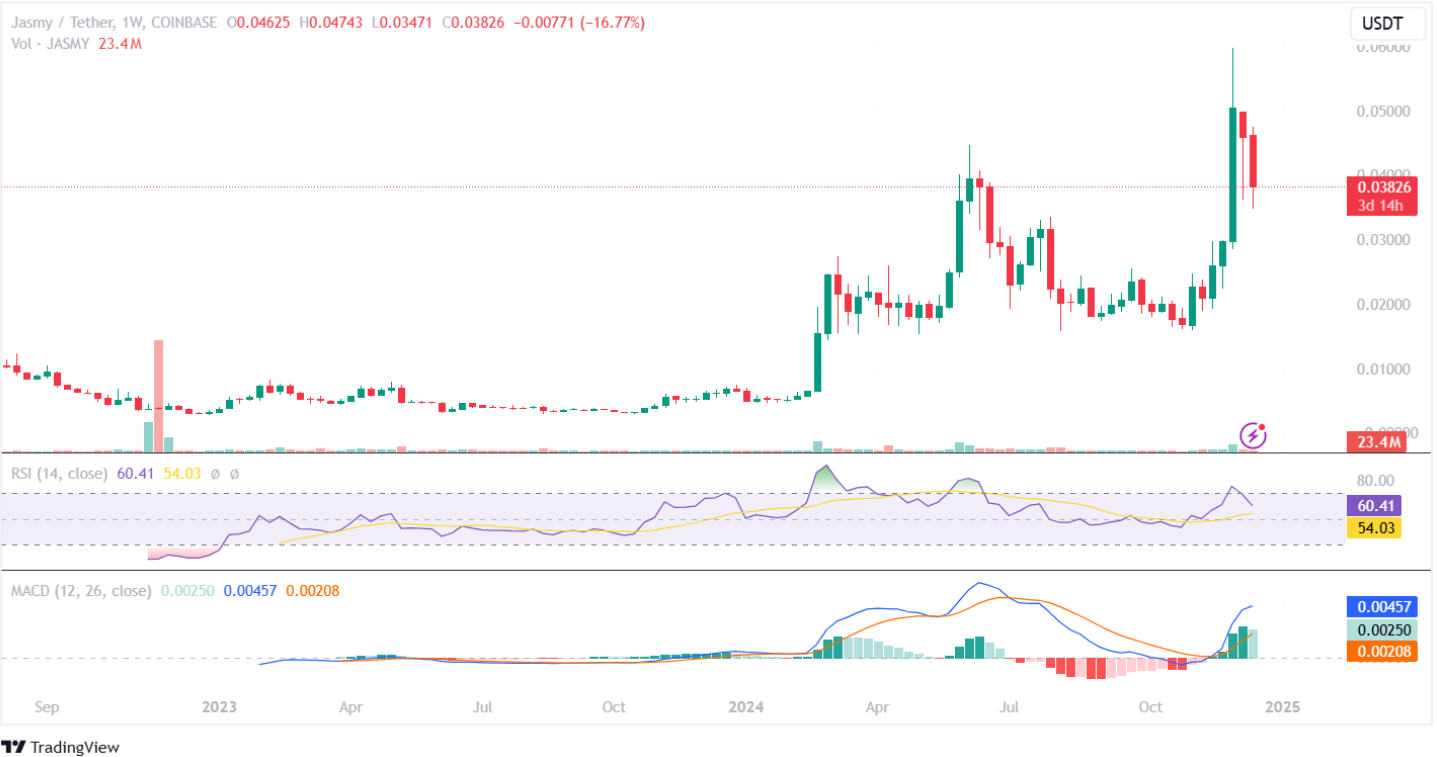 Jasmy Price Analysis