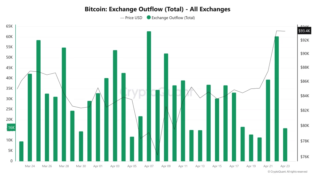 Bitcoin Exchange Outflow (Total)