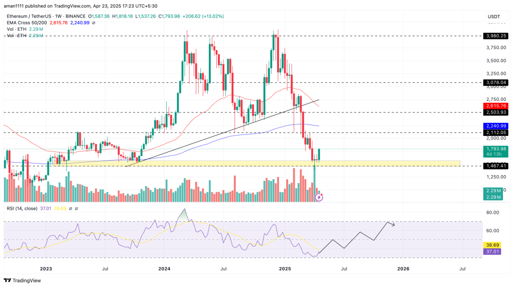 Ethereum Price Prediction 2025