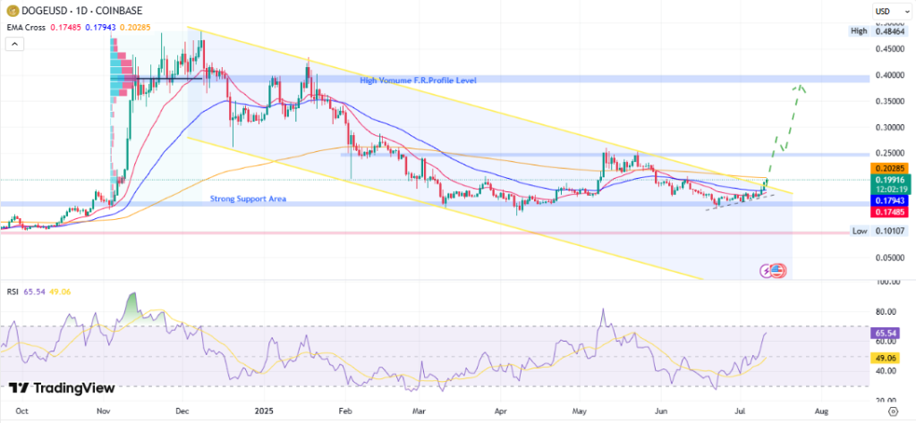 Dogecoin Price Surges: Is a Supercycle on the Horizon?
